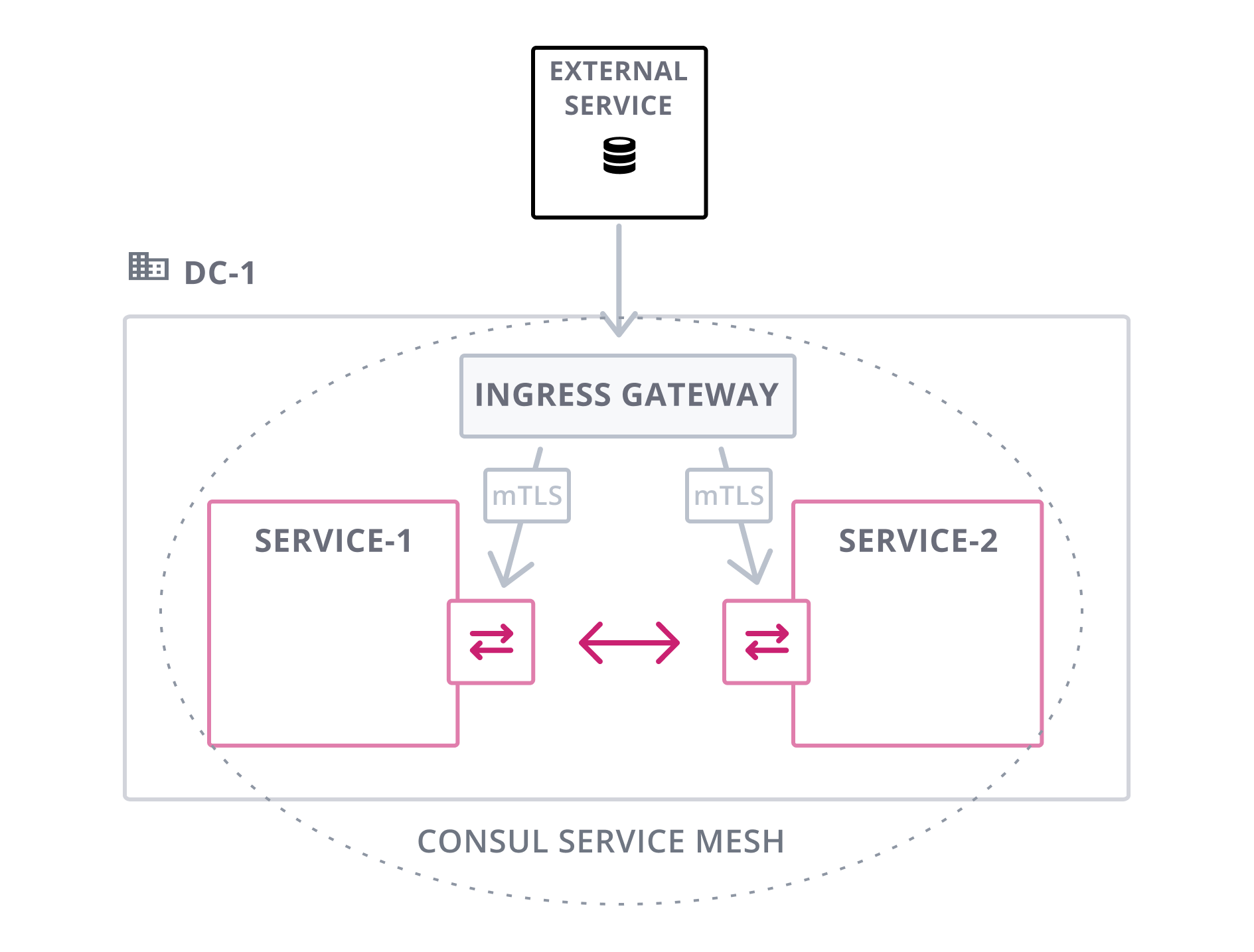 Ingress Gateway Architecture